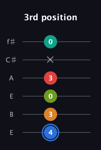 G♯ Augmented 7th Flat 5th guitar tab — 3rd position (4 3 0 3 x 0) in Drop D Tuning (DADGBE) · Capo 2