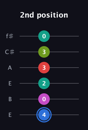 G♯ Augmented 7th Sharp 9th guitar tab — 2nd position (4 0 2 3 3 0) in Drop D Tuning (DADGBE) · Capo 2