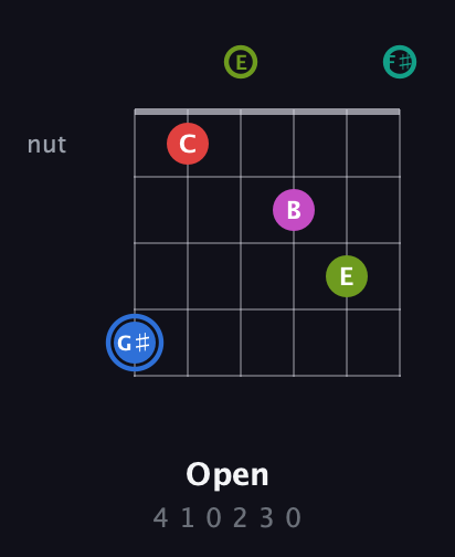 G♯ Augmented 7th Sharp 9th guitar chord — Open (4 1 0 2 3 0) fretboard diagram in Drop D Tuning (DADGBE) · Capo 2