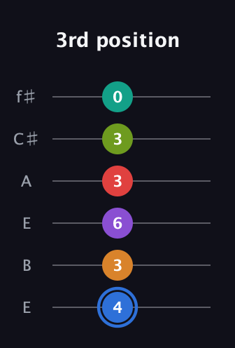 G♯ Augmented 9th Flat 5th guitar tab — 3rd position (4 3 6 3 3 0) in Drop D Tuning (DADGBE) · Capo 2