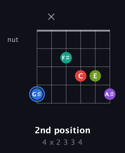 G♯ Augmented 9th Sharp 13th guitar chord — 2nd position (4 x 2 3 3 4) fretboard diagram in Drop D Tuning (DADGBE) · Capo 2