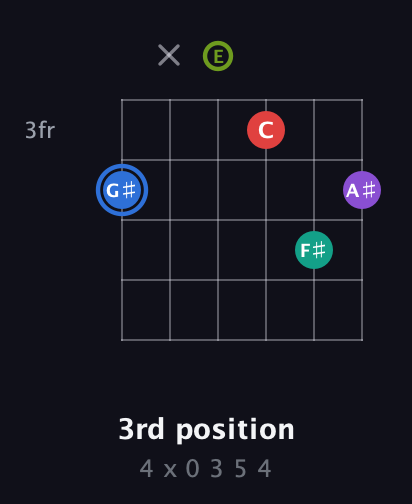 G♯ Augmented 9th Sharp 13th guitar chord — 3rd position (4 x 0 3 5 4) fretboard diagram in Drop D Tuning (DADGBE) · Capo 2