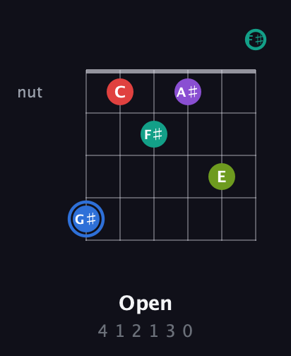 G♯ Augmented 9th Sharp 13th guitar chord — Open (4 1 2 1 3 0) fretboard diagram in Drop D Tuning (DADGBE) · Capo 2