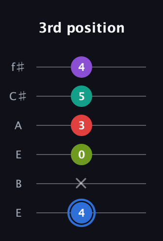 G♯ Augmented 9th guitar tab — 3rd position (4 x 0 3 5 4) in Drop D Tuning (DADGBE) · Capo 2