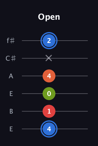 G♯ Augmented Added 4th guitar tab — Open (4 1 0 4 x 2) in Drop D Tuning (DADGBE) · Capo 2