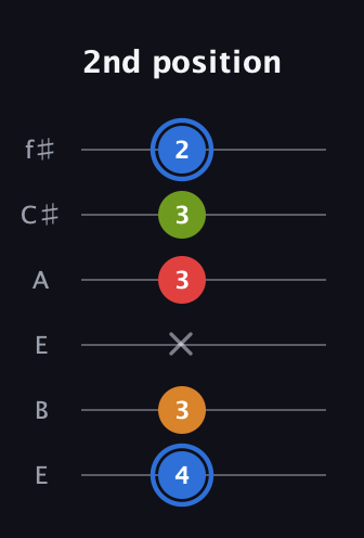 G♯ Augmented Flat 5th guitar tab — 2nd position (4 3 x 3 3 2) in Drop D Tuning (DADGBE) · Capo 2