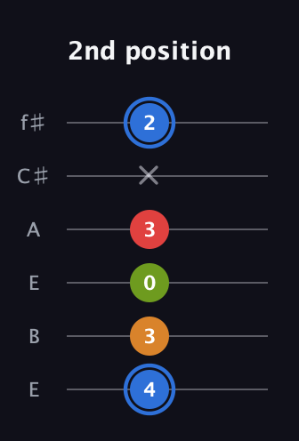 G♯ Augmented Flat 5th guitar tab — 2nd position (4 3 0 3 x 2) in Drop D Tuning (DADGBE) · Capo 2