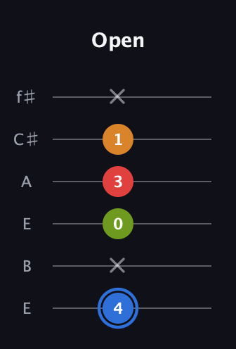 G♯ Augmented Flat 5th guitar tab — Open (4 x 0 3 1 x) in Drop D Tuning (DADGBE) · Capo 2