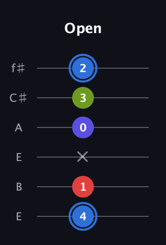 G♯ Augmented Flat 9th guitar tab — Open (4 1 x 0 3 2) in Drop D Tuning (DADGBE) · Capo 2