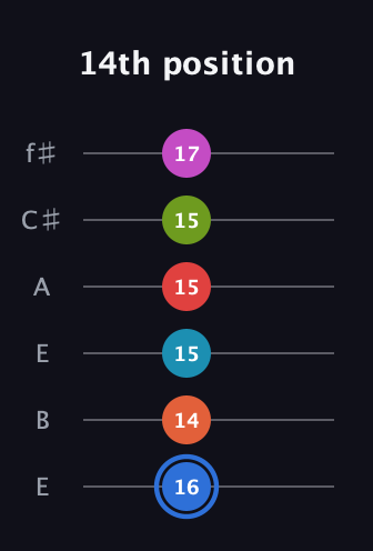 G♯ Augmented-major 11th Sharp 9th guitar tab — 14th position (16 14 15 15 15 17) in Drop D Tuning (DADGBE) · Capo 2