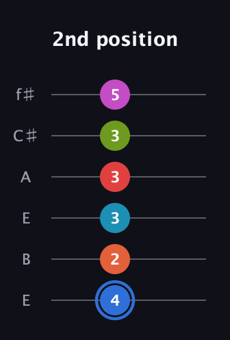 G♯ Augmented-major 11th Sharp 9th guitar tab — 2nd position (4 2 3 3 3 5) in Drop D Tuning (DADGBE) · Capo 2