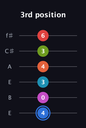 G♯ Augmented-major 11th Sharp 9th guitar tab — 3rd position (4 0 3 4 3 6) in Drop D Tuning (DADGBE) · Capo 2