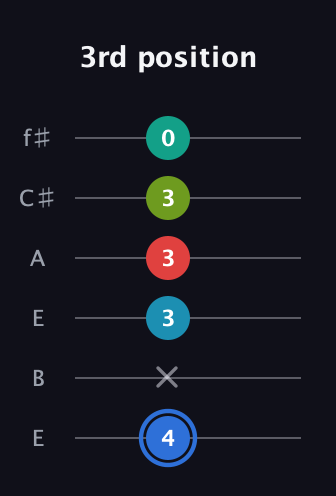 G♯ Augmented-major 7th Sharp 13th guitar tab — 3rd position (4 x 3 3 3 0) in Drop D Tuning (DADGBE) · Capo 2