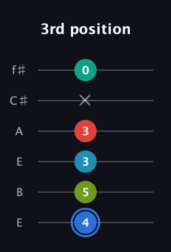 G♯ Augmented-major 7th Sharp 13th guitar tab — 3rd position (4 5 3 3 x 0) in Drop D Tuning (DADGBE) · Capo 2