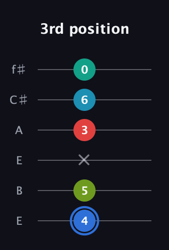 G♯ Augmented-major 7th Sharp 13th guitar tab — 3rd position (4 5 x 3 6 0) in Drop D Tuning (DADGBE) · Capo 2