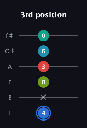 G♯ Augmented-major 7th Sharp 13th guitar tab — 3rd position (4 x 0 3 6 0) in Drop D Tuning (DADGBE) · Capo 2