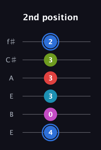 G♯ Augmented-major 7th Sharp 9th guitar tab — 2nd position (4 0 3 3 3 2) in Drop D Tuning (DADGBE) · Capo 2