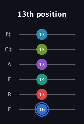 G♯ Augmented-major 9th Sharp 13th guitar tab — 13th position (16 13 14 13 15 13) in Drop D Tuning (DADGBE) · Capo 2