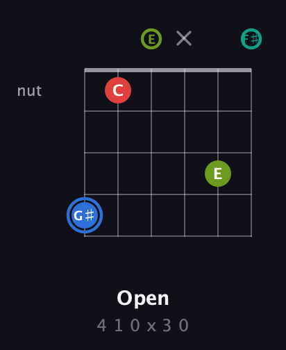 G♯ Augmented Sharp 13th guitar chord — Open (4 1 0 x 3 0) fretboard diagram in Drop D Tuning (DADGBE) · Capo 2