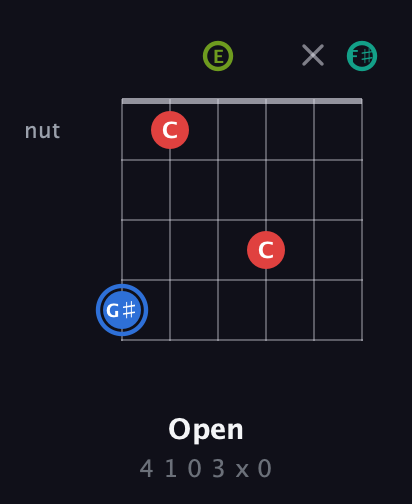 G♯ Augmented Sharp 13th guitar chord — Open (4 1 0 3 x 0) fretboard diagram in Drop D Tuning (DADGBE) · Capo 2