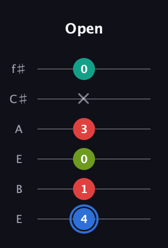 G♯ Augmented Sharp 13th guitar tab — Open (4 1 0 3 x 0) in Drop D Tuning (DADGBE) · Capo 2