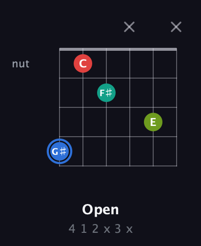 G♯ Augmented Sharp 13th guitar chord — Open (4 1 2 x 3 x) fretboard diagram in Drop D Tuning (DADGBE) · Capo 2