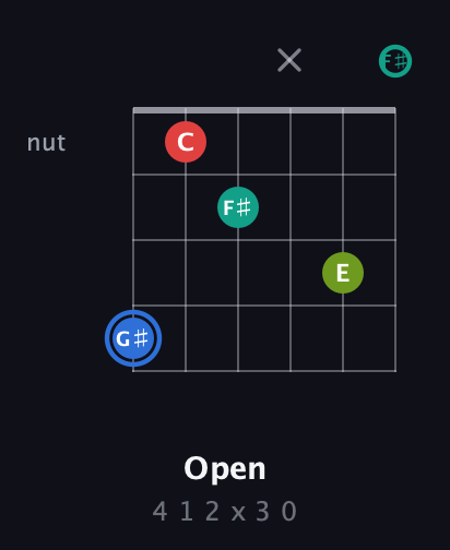 G♯ Augmented Sharp 13th guitar chord — Open (4 1 2 x 3 0) fretboard diagram in Drop D Tuning (DADGBE) · Capo 2