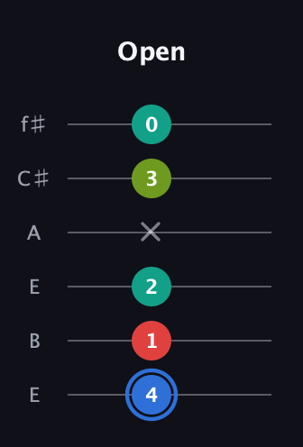 G♯ Augmented Sharp 13th guitar tab — Open (4 1 2 x 3 0) in Drop D Tuning (DADGBE) · Capo 2