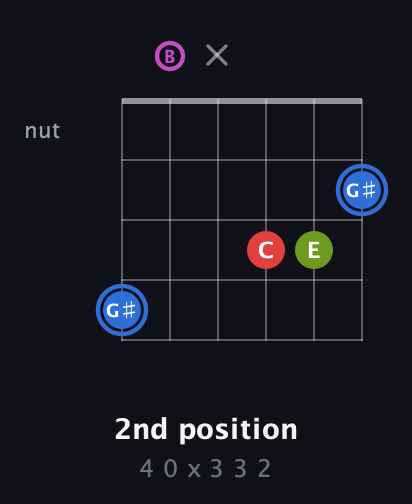 G♯ Augmented Sharp 9th guitar chord — 2nd position (4 0 x 3 3 2) fretboard diagram in Drop D Tuning (DADGBE) · Capo 2