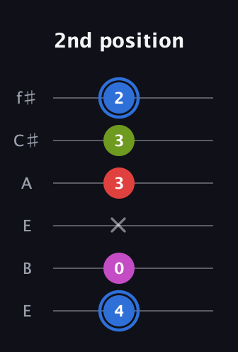 G♯ Augmented Sharp 9th guitar tab — 2nd position (4 0 x 3 3 2) in Drop D Tuning (DADGBE) · Capo 2