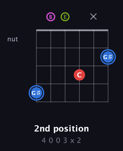 G♯ Augmented Sharp 9th guitar chord — 2nd position (4 0 0 3 x 2) fretboard diagram in Drop D Tuning (DADGBE) · Capo 2