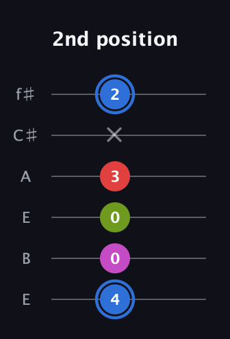 G♯ Augmented Sharp 9th guitar tab — 2nd position (4 0 0 3 x 2) in Drop D Tuning (DADGBE) · Capo 2
