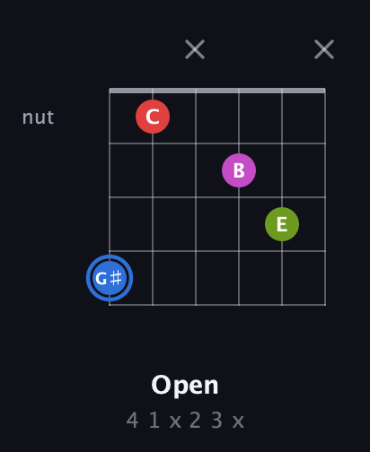G♯ Augmented Sharp 9th guitar chord — Open (4 1 x 2 3 x) fretboard diagram in Drop D Tuning (DADGBE) · Capo 2