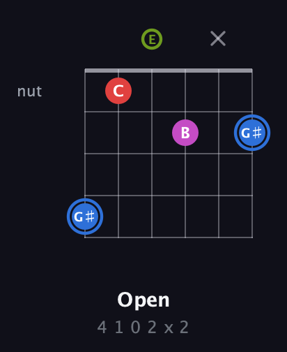 G♯ Augmented Sharp 9th guitar chord — Open (4 1 0 2 x 2) fretboard diagram in Drop D Tuning (DADGBE) · Capo 2