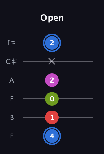 G♯ Augmented Sharp 9th guitar tab — Open (4 1 0 2 x 2) in Drop D Tuning (DADGBE) · Capo 2