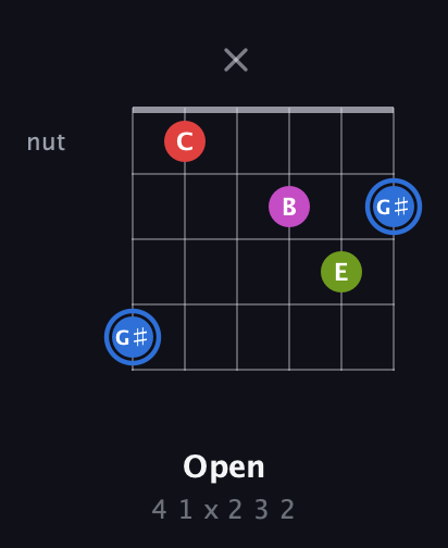G♯ Augmented Sharp 9th guitar chord — Open (4 1 x 2 3 2) fretboard diagram in Drop D Tuning (DADGBE) · Capo 2