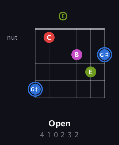 G♯ Augmented Sharp 9th guitar chord — Open (4 1 0 2 3 2) fretboard diagram in Drop D Tuning (DADGBE) · Capo 2
