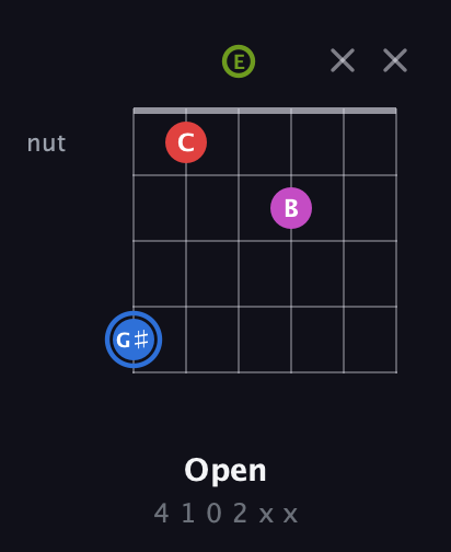 G♯ Augmented Sharp 9th guitar chord — Open (4 1 0 2 x x) fretboard diagram in Drop D Tuning (DADGBE) · Capo 2