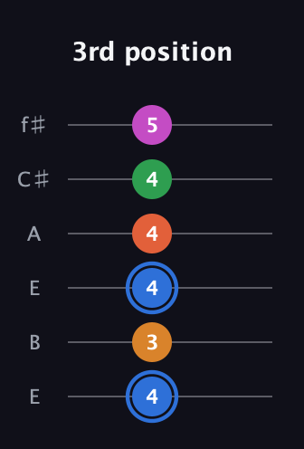 G♯ Diminished 11th Sharp 9th guitar tab — 3rd position (4 3 4 4 4 5) in Drop D Tuning (DADGBE) · Capo 2