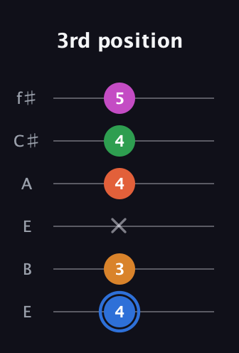 G♯ Diminished 11th Sharp 9th guitar tab — 3rd position (4 3 x 4 4 5) in Drop D Tuning (DADGBE) · Capo 2