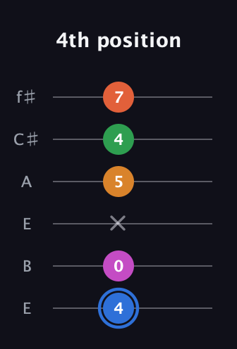 G♯ Diminished 11th Sharp 9th guitar tab — 4th position (4 0 x 5 4 7) in Drop D Tuning (DADGBE) · Capo 2