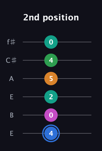 G♯ Diminished 7th Sharp 13th guitar tab — 2nd position (4 0 2 5 4 0) in Drop D Tuning (DADGBE) · Capo 2