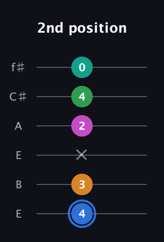 G♯ Diminished 7th Sharp 13th guitar tab — 2nd position (4 3 x 2 4 0) in Drop D Tuning (DADGBE) · Capo 2