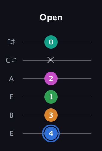 G♯ Diminished 7th Sharp 13th guitar tab — Open (4 3 1 2 x 0) in Drop D Tuning (DADGBE) · Capo 2