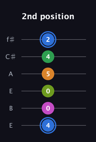 G♯ Diminished 7th Sharp 5th guitar tab — 2nd position (4 0 0 5 4 2) in Drop D Tuning (DADGBE) · Capo 2