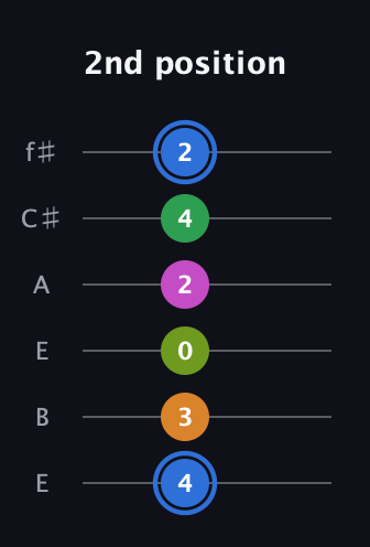 G♯ Diminished 7th Sharp 5th guitar tab — 2nd position (4 3 0 2 4 2) in Drop D Tuning (DADGBE) · Capo 2