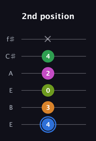 G♯ Diminished 7th Sharp 5th guitar tab — 2nd position (4 3 0 2 4 x) in Drop D Tuning (DADGBE) · Capo 2