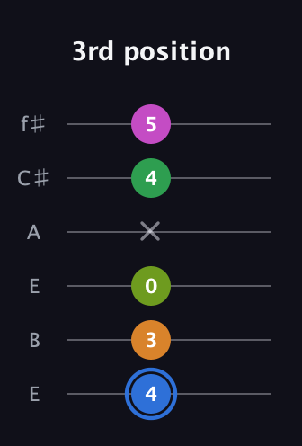 G♯ Diminished 7th Sharp 5th guitar tab — 3rd position (4 3 0 x 4 5) in Drop D Tuning (DADGBE) · Capo 2