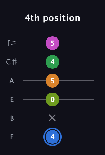 G♯ Diminished 7th Sharp 5th guitar tab — 4th position (4 x 0 5 4 5) in Drop D Tuning (DADGBE) · Capo 2