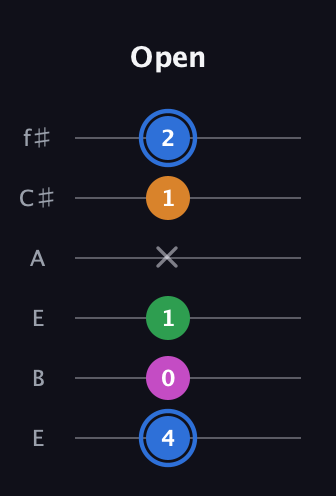 G♯ Diminished 7th Sharp 9th guitar tab — Open (4 0 1 x 1 2) in Drop D Tuning (DADGBE) · Capo 2